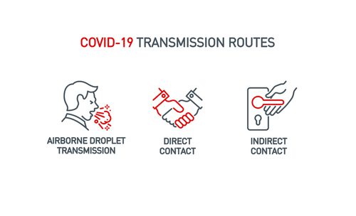 Covid-19 Transmission Routes